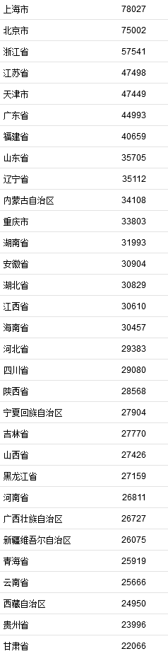 2021年居民收入排行榜公布！你一年收入多少？