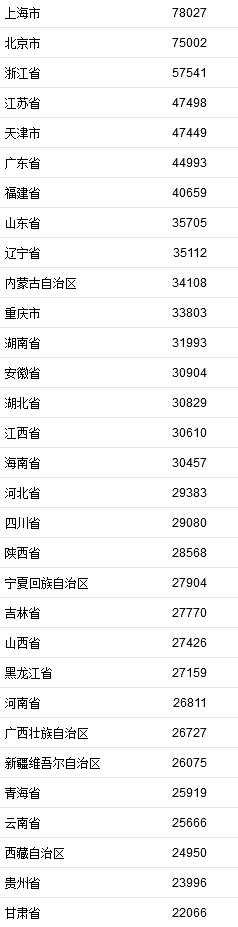 2021年居民收入排行榜公布！你一年收入多少？