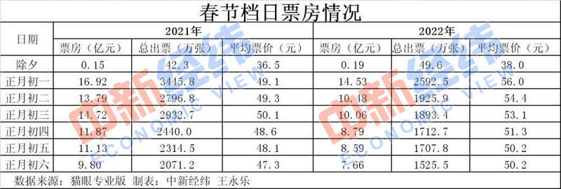 歷史第二！春節(jié)60億+的電影票房你貢獻了多少