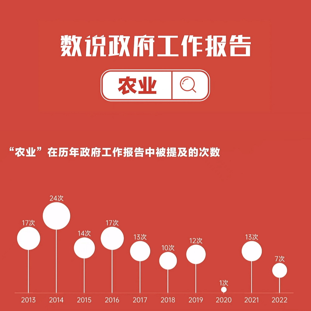 數(shù)說政府工作報(bào)告丨政府工作報(bào)告提及7次！“農(nóng)業(yè)”一詞2022年將這樣書寫……