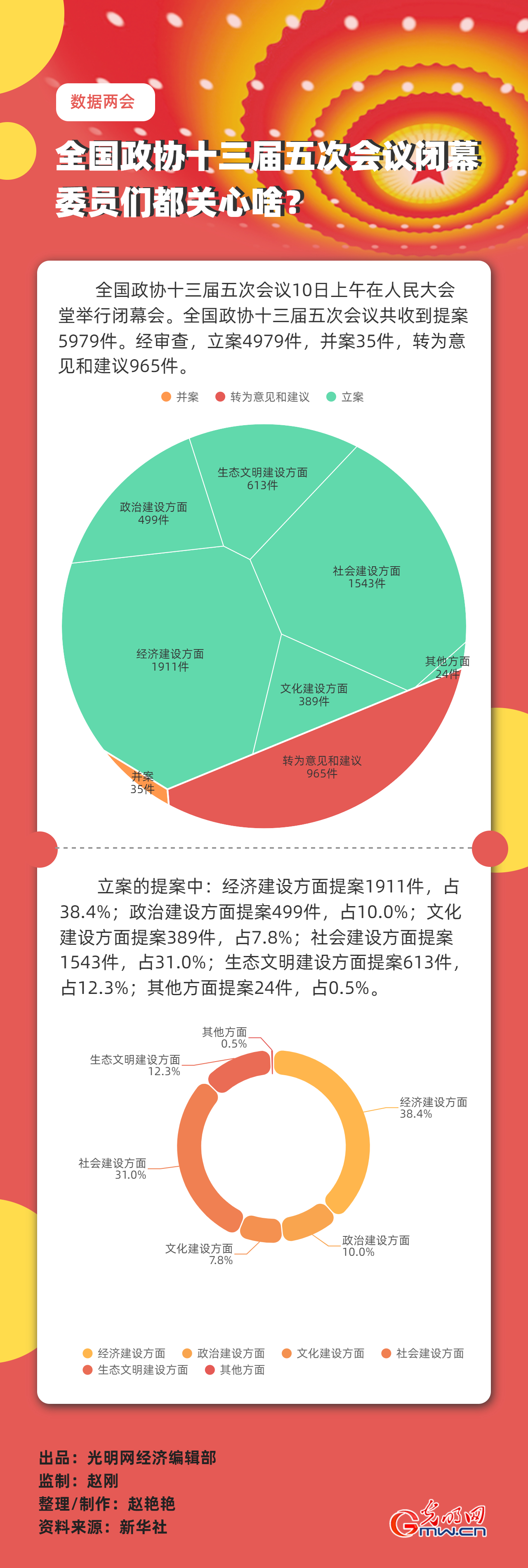 【數(shù)據(jù)兩會(huì)】全國(guó)政協(xié)十三屆五次會(huì)議閉幕 委員們都關(guān)心啥？