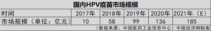 HPV疫苗一針就夠？業(yè)界認為實行尚早