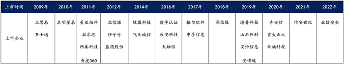 越來越多機(jī)構(gòu)布局網(wǎng)安，“跟風(fēng)”還是“價值”投資？