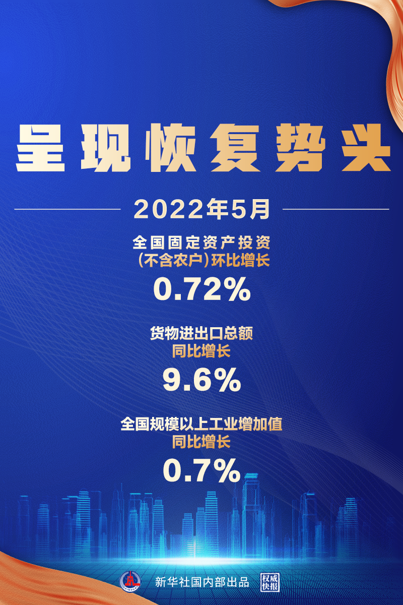 5月經(jīng)濟(jì)數(shù)據(jù)來(lái)了，呈現(xiàn)恢復(fù)勢(shì)頭