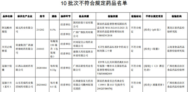 10批次藥品不合規(guī)！涉小兒感冒顆粒、川貝止咳糖漿等