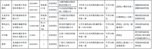 10批次藥品不合規(guī)！涉小兒感冒顆粒、川貝止咳糖漿等