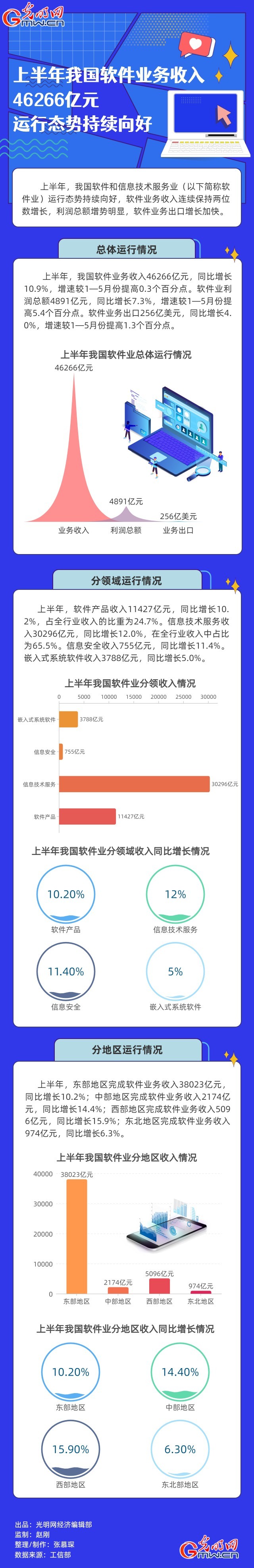 經濟半年報|【數(shù)據圖解】上半年我國軟件業(yè)務收入46266億元 運行態(tài)勢持續(xù)向好