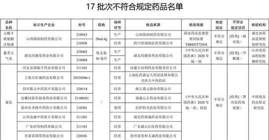 17批次藥品不合規(guī)！涉湖北同德堂產(chǎn)藿香正氣水等
