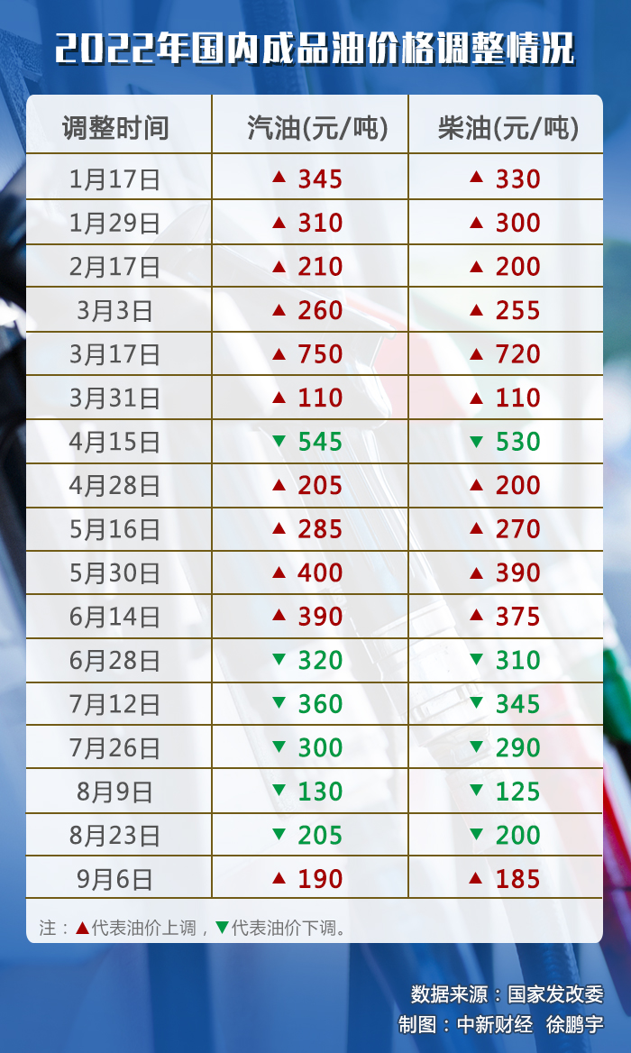 油價(jià)調(diào)價(jià)窗口今日開(kāi)啟，或迎年內(nèi)“第七跌”