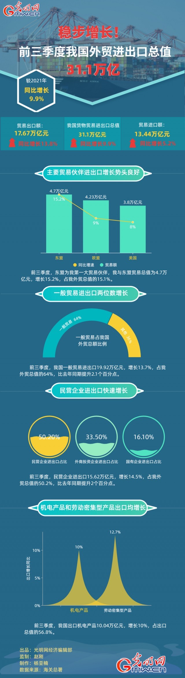 數(shù)據(jù)圖解丨穩(wěn)步增長！前三季度我國外貿(mào)進(jìn)出口總之31.1萬億元