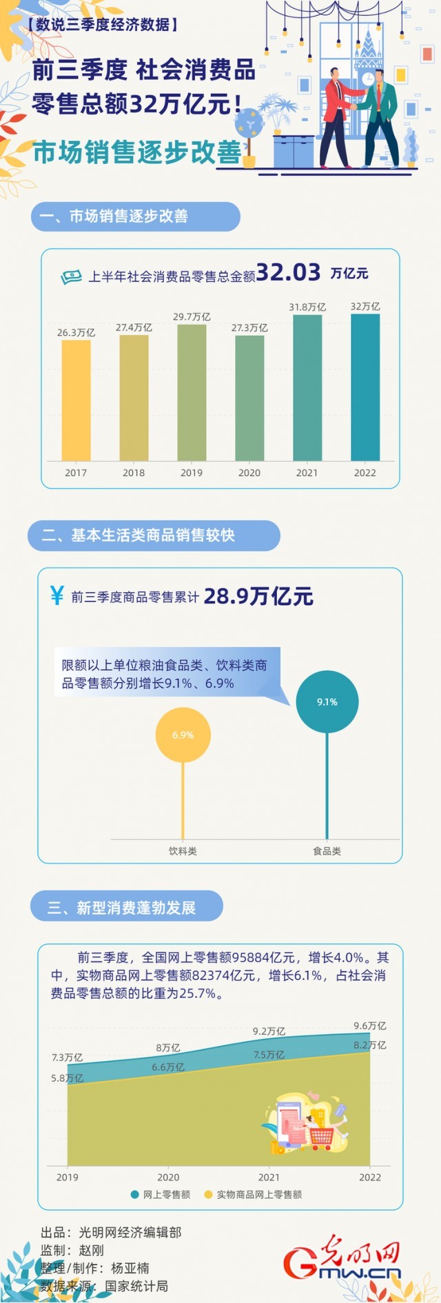 數(shù)據(jù)圖解丨市場銷售逐步改善！前三季度社會消費品零售總額32萬億元