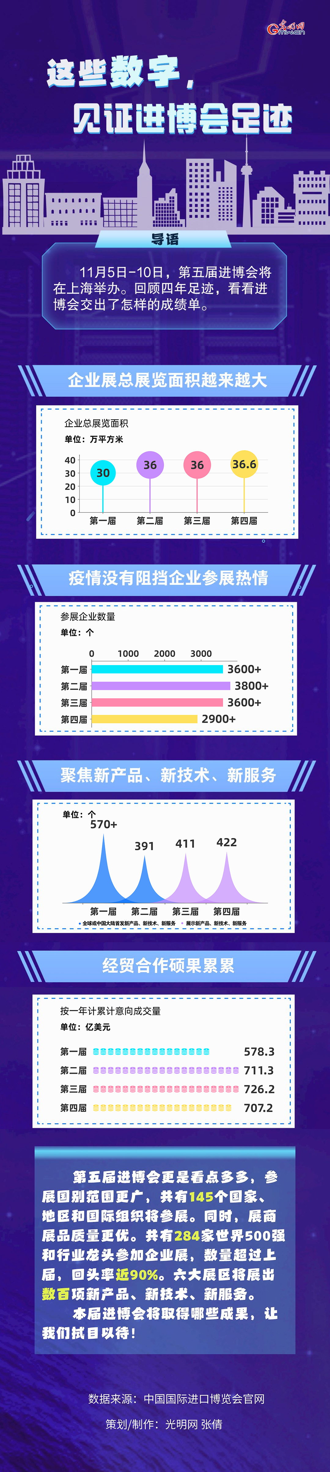 數(shù)據(jù)圖解丨這些數(shù)字，見證進(jìn)博會(huì)足跡