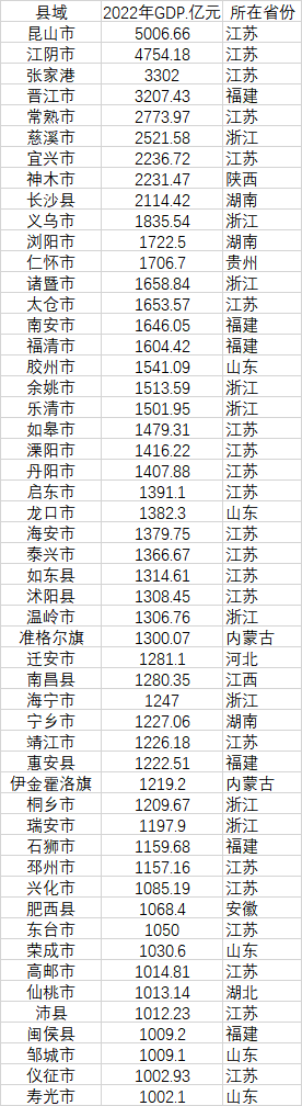 52個(gè)GDP千億縣 數(shù)據(jù)來源：各地統(tǒng)計(jì)局、公開資料