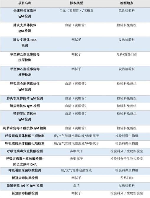 流感、肺炎支原體、細菌感染……如何檢測？