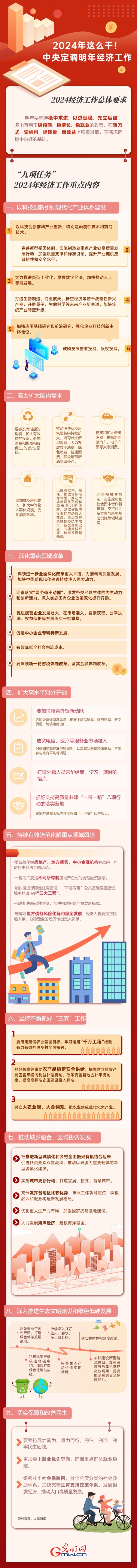 【圖解】強信心 促發(fā)展丨2024年這么干！中央定調明年經濟工作