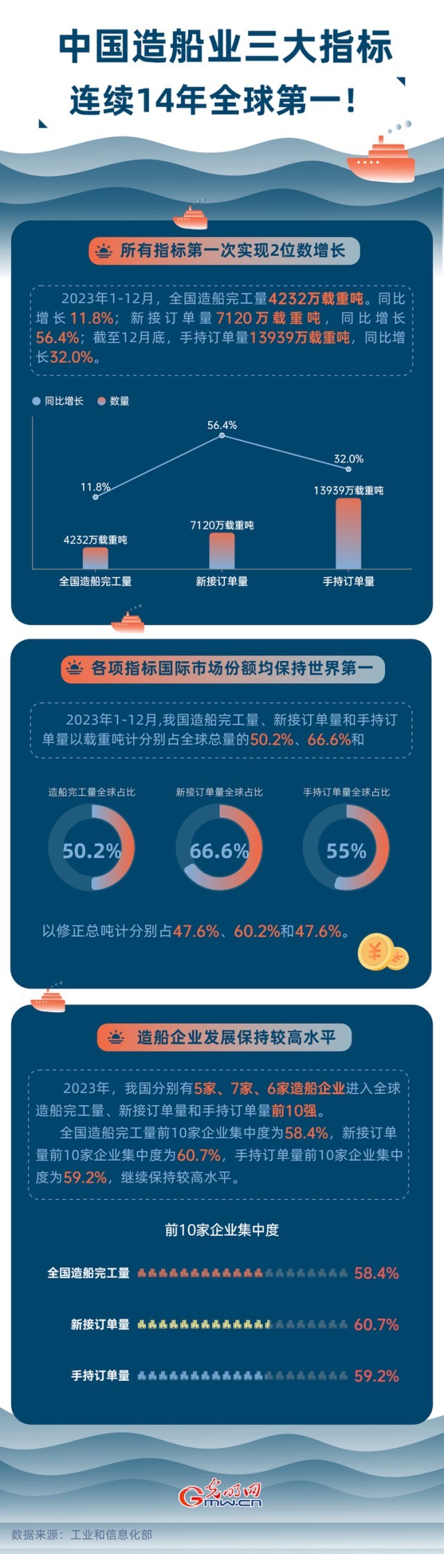 數(shù)據(jù)圖解丨中國造船業(yè)三大指標(biāo)連續(xù)14年全球第一！