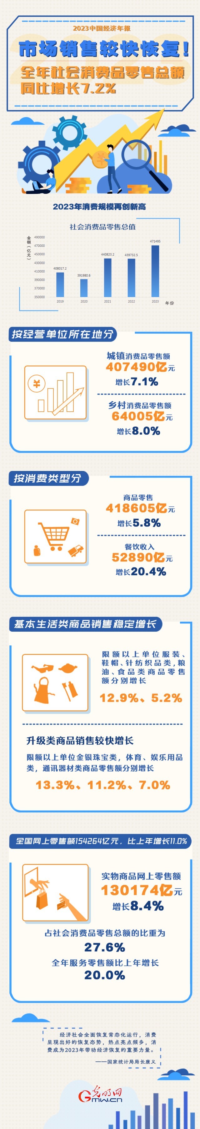 2023中國經(jīng)濟(jì)年報(bào)丨市場(chǎng)銷售較快恢復(fù)！全年社會(huì)消費(fèi)品零售總額同比增長(zhǎng)7.2%