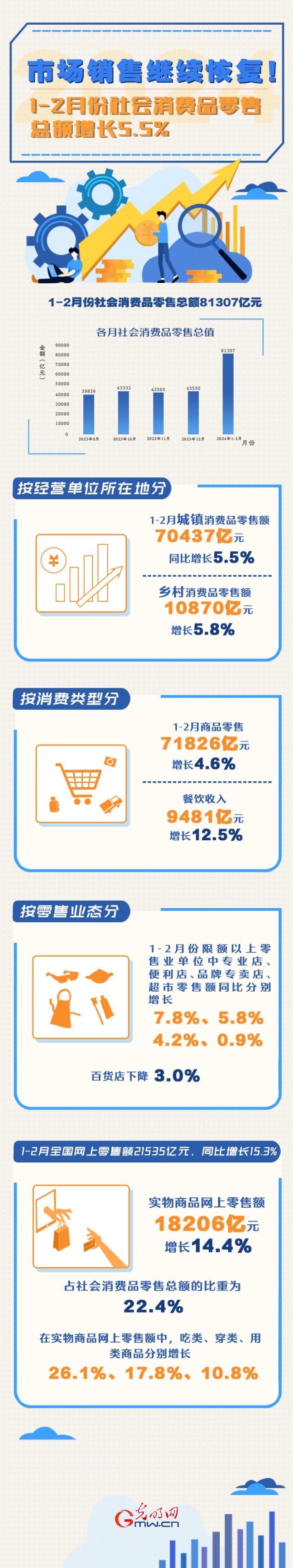 數(shù)據(jù)圖解丨市場(chǎng)銷售繼續(xù)恢復(fù)！1-2月份社會(huì)消費(fèi)品零售總額增長(zhǎng)5.5%