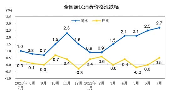 CPI漲跌幅走勢(shì)圖。來自國(guó)家統(tǒng)計(jì)局。