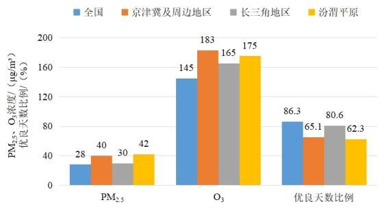 2022年1—8月全國及重點區(qū)域空氣質(zhì)量比較。圖片來源：生態(tài)環(huán)境部網(wǎng)站