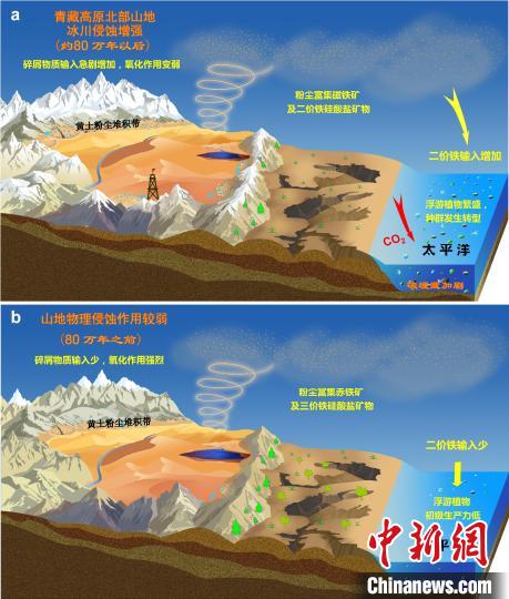 青藏高原北部冰川侵蝕增強(qiáng)驅(qū)動亞洲沙塵鐵(Fe)化學(xué)組成和太平洋生態(tài)系統(tǒng)轉(zhuǎn)型。　中科院青藏高原所 供圖