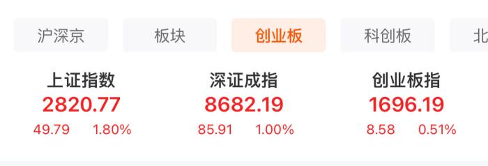  A股三大股指表現(xiàn)。