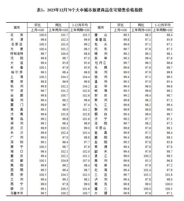 2023年12月70個(gè)大中城市新建商品住宅銷售價(jià)格指數(shù)。 截圖自國(guó)家統(tǒng)計(jì)局官網(wǎng)