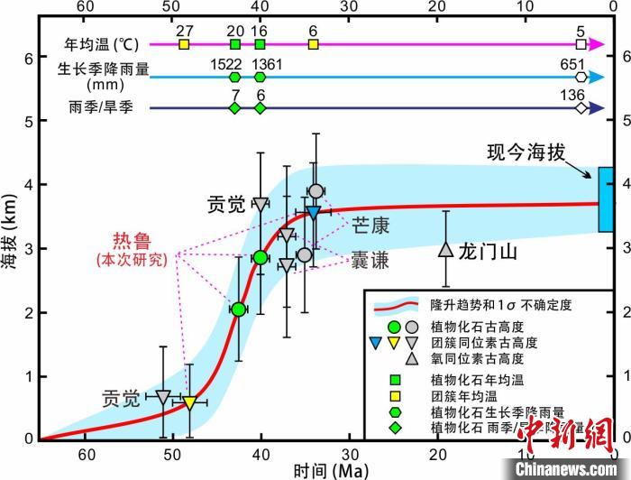 青藏高原東部新生代隆升歷史重建?！≈锌圃呵嗖馗咴?供圖