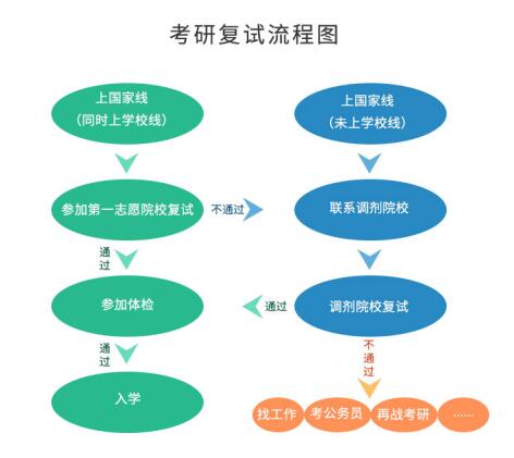 考研初試成績公布后，你需要做哪些事？