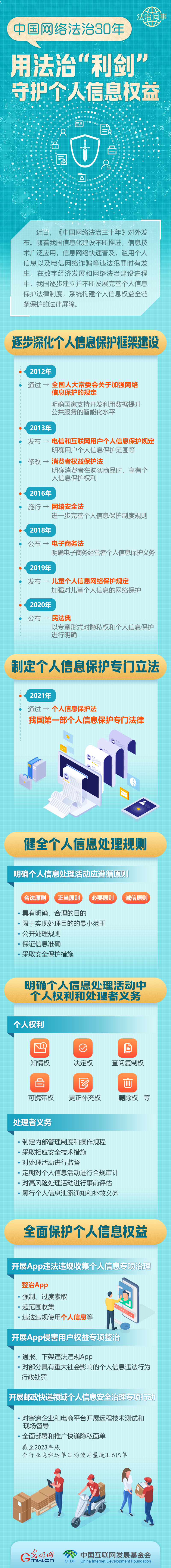 【法治網(wǎng)事】圖解 | 中國網(wǎng)絡(luò)法治30年，用法治“利劍”守護個人信息權(quán)益