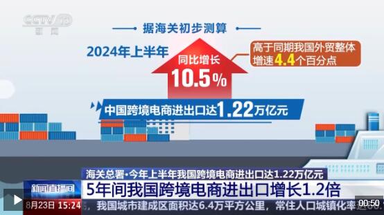 半年“跨”出1.22萬億元！我國跨境電商這樣跑出“加速度”
