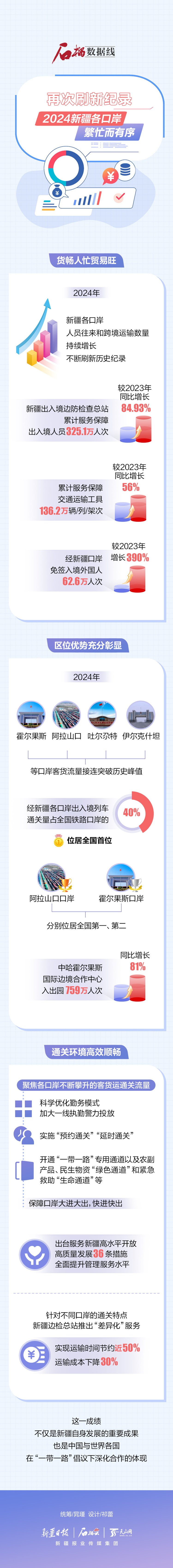 石榴數(shù)據(jù)線(xiàn)丨再次刷新紀(jì)錄！2024新疆各口岸繁忙而有序